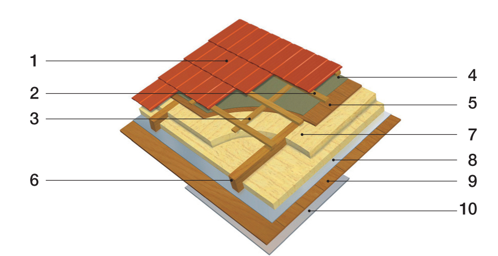 Strecha s izoláciou medzi krokvami  1 – strešná krytina, 2 – laty, 3 – kontralaty, 4 – poistná krytina, resp. vodonepriepustná a paropriepustná fólia, 5 – drevené debnenie, 6 – krokvy, 7 – tepelná izolácia, 8 – parozábrana, 9 – podbíjanie, 10 – pohľadové povrchové dosky