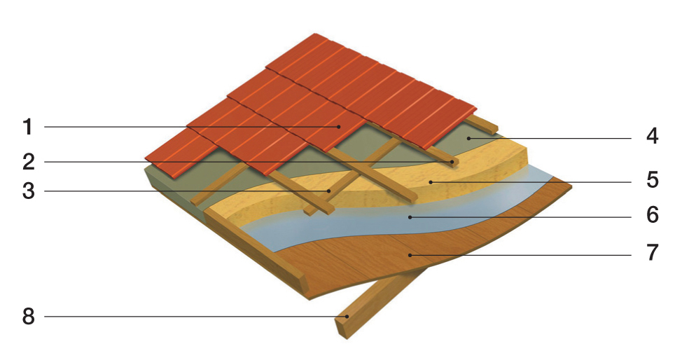 Strecha s izoláciou nad krokvami  1 – strešná krytina, 2 – laty, 3 – kontralaty, 4 – poistná krytina, resp. vodonepriepustná a paropriepustná fólia, 5 – tepelná izolácia, 6 – parozábrana, 7 – debnenie, 8 – krokvy