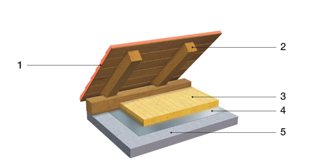 Zateplenie nepochôdzneho podkrovia 1 – strešná krytina, 2 – konštrukcia strechy, 3 – tepelná izolácia, 4 – parozábrana, 5 – nosná konštrukcia stropu