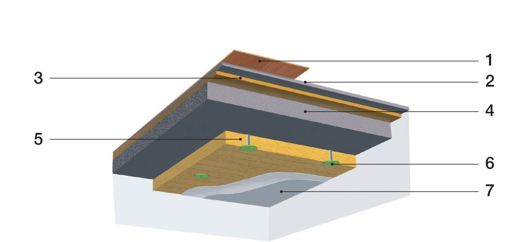 Zateplenie stropu nevykurovaného suterénu 1 – nášľapná vrstva – podlahová krytina, 2 – poter, 3 – izolácia proti krokovému hluku, 4 – konštrukcia stropu, 5 – tepelná izolácia, 6 – tanierová upevňovacia kotva, 7 – povrchové vrstvy, napr. omietka