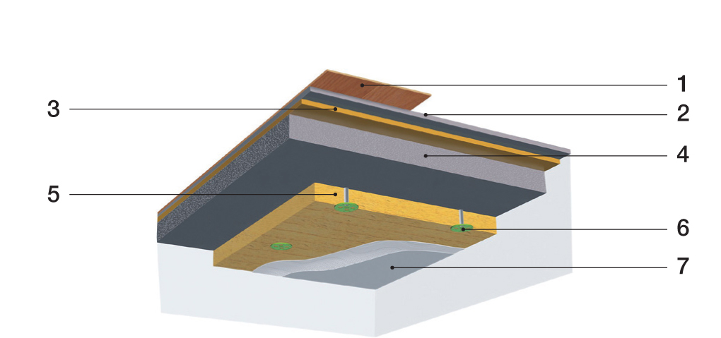 Zateplenie stropu nevykurovaného suterénu  1 – nášľapná vrstva – podlahová krytina, 2 – poter, 3 – izolácia proti krokovému hluku, 4 – konštrukcia stropu, 5 – tepelná izolácia, 6 – tanierová upevňovacia kotva, 7 – povrchové vrstvy, napr. omietka