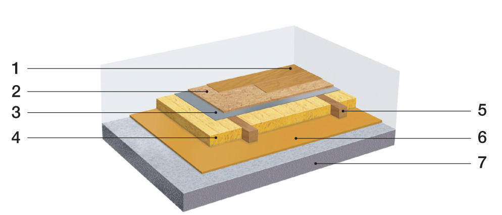 Zateplenie podlahy nad nevykurovaným suterénom 1 – nášľapná vrstva – podlahová krytina, 2 – roznášacia vrstva, 3 – parozábrana, 4 – tepelná izolácia, 5 – drevený hranol, 6 – izolácia proti krokovému hluku, 7 – konštrukcia stropu