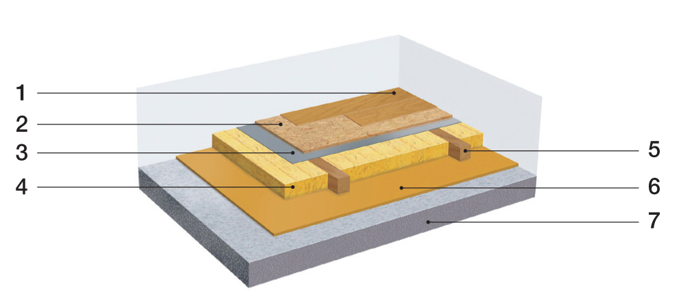Zateplenie podlahy nad nevykurovaným suterénom  1 – nášľapná vrstva – podlahová krytina, 2 – roznášacia vrstva, 3 – parozábrana, 4 – tepelná izolácia, 5 – drevený hranol, 6 – izolácia proti krokovému hluku, 7 – konštrukcia stropu