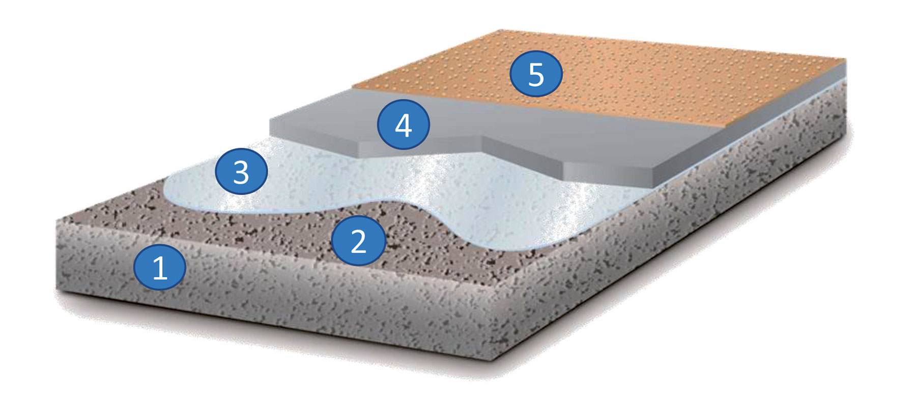 1 Podklad 2 Očistený povrch podkladu 3 Penetrácia podlahová 4 Samonivelizačná stierka 5 Podlahová krytina