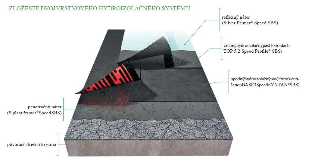 Ako chrániť plochú strechu - foto - 4