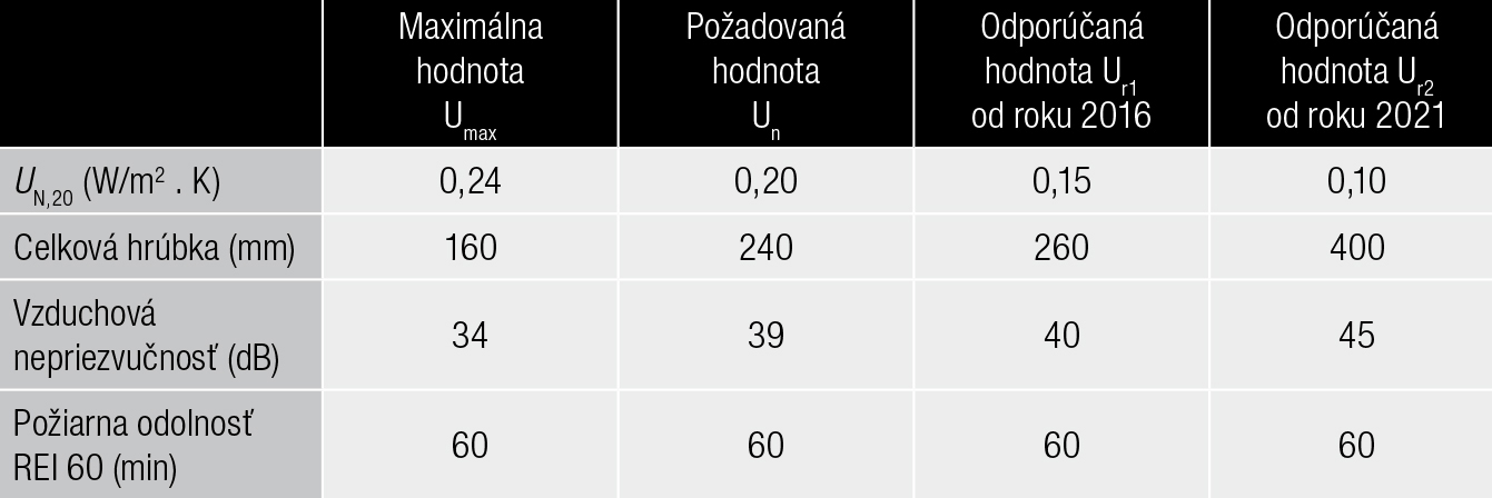 Tab. 1 Orientačné hrúbky izolácie na dosiahnutie jednotlivých úrovní hodnôt súčiniteľa prechodu tepla