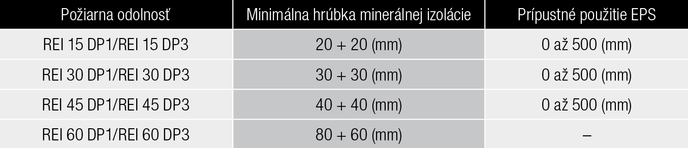 Tab. 2 Požiarna odolnosť vybraných kombinovaných skladieb