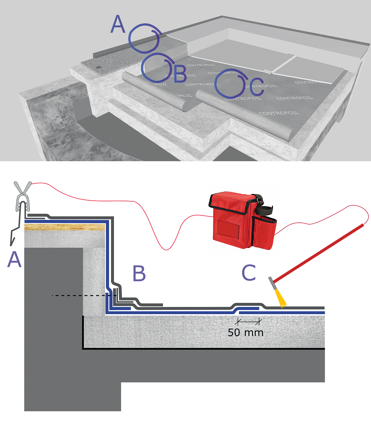 Obr. 8: Zabudovanie vodivej detekčnej fólie jednoduchým preložením na šírku 50 mm a pripojenie iskrového prístroja