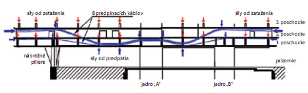 River Park,predpínacie káble,stenový nosník,predpätie,zaťaženie