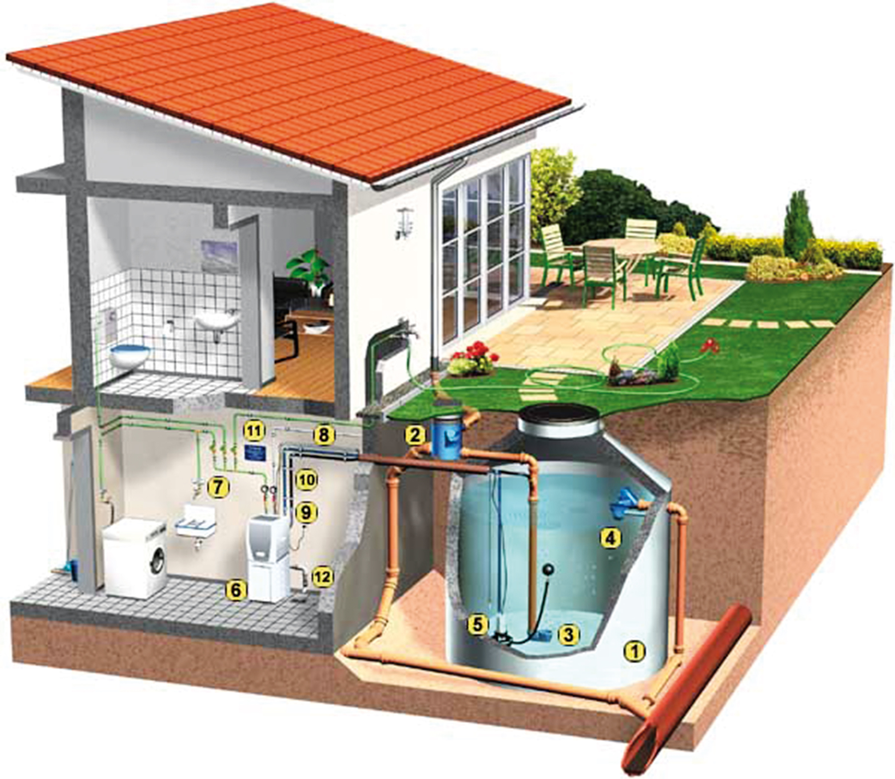 Obr. 2 Príklad technologického zariadenia na využitie zrážkovej vody v rodinnom dome 1 – zásobník zrážkovej vody, 2 – filter, 3 – tzv. ukľudňujúce prítokové potrubie zrážkovej vody, 4 – priepadové potrubie, 5 – ponorné čerpadlo s plavákovým spínačom, 6 – riadiaca jednotka, 7 – rozvodné potrubie prevádzkovej vody, 8 – elektrokábel pre senzor a čerpacie zariadenie, 9 – tlakové potrubie, 10 – dopĺňacie potrubie z čerpadla, 11 – dopĺňanie, prívod pitnej vody, 12 – priepad