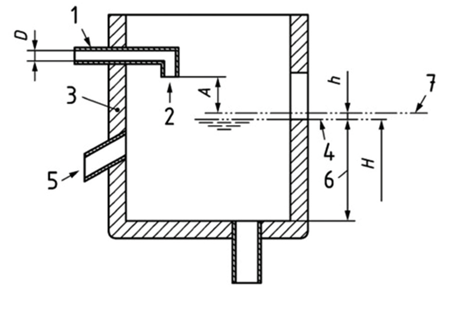 Obr. 3 Voľný výtok s nekruhovým priepadom – ochranná jednotka AB [6] 1 – prívodné potrubie, 2 – voľný výtok, 3 – prerušovacia nádrž, 4 – hladina priepadu, 5 – priepadové potrubie, 6 – výška odo dna po spodnú hranu priepadu Uw (Uw ≥ 5 h), 7 – kritická hladina, A – vzduchová medzera (zvislá vzdialenosť, min. 20 mm), D – vnútorný priemer prívodného potrubia, H – maximálna prevádzková hladina vody, h – zvislá vzdialenosť medzi spodnou hranou priepadu a kritickou hladinou vody