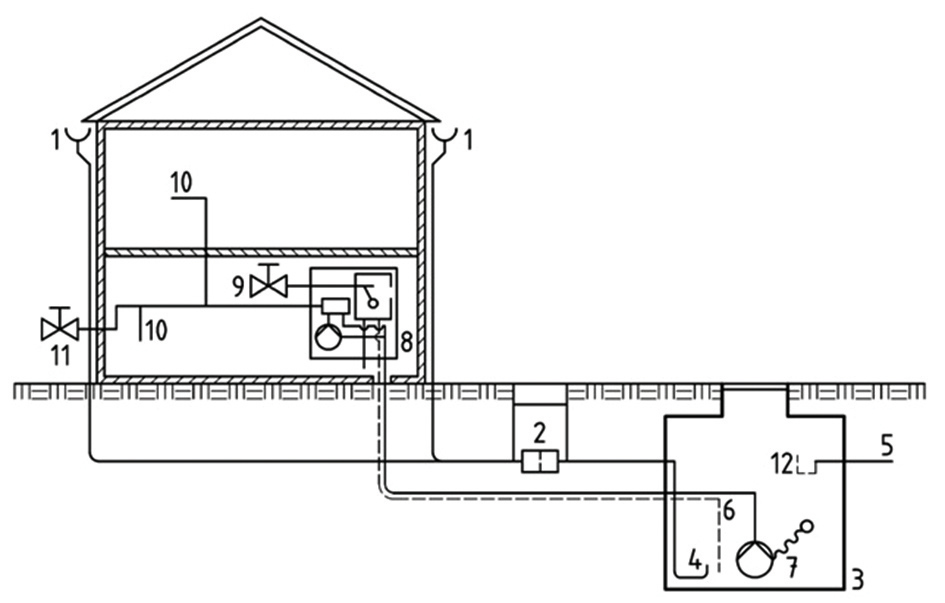 Obr. 4 Príklad použitia ochrannej jednotky s voľným výtokom AB na dopĺňanie zásobníka zrážkovej vody pitnou vodou 1 – strešný žľab s odpadovým potrubím, 2 – filter, 3 – zásobník zrážkovej vody, 4 – prítok zrážkovej vody, 5 – priepadové potrubie, 6 – snímač, plavákové zariadenie, 7 – čerpadlo s plavákovým zariadením, 8 – modul vrátane čerpadla, ovládanie čerpadla s ochranou proti chodu v suchom stave a dopĺňaním pitnou vodou s voľným výtokom typu AB, 9 – prívod pitnej vody, 10 – potrubie prevádzkovej vody, napr. WC, práčka a pod., 11 – prívod prevádzkovej vody na polievanie zelene, 12 – zápachový uzáver