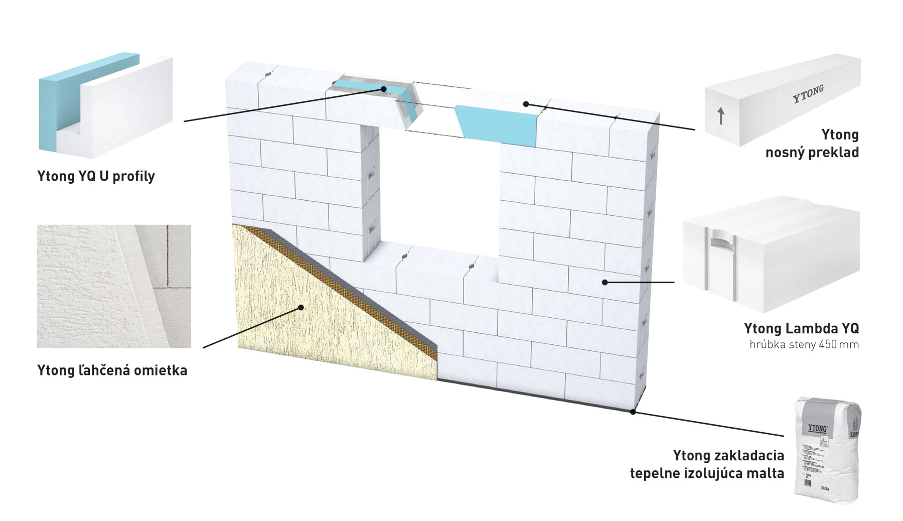 Systémové riešenie U-profily YQ ľahčená omietka nosný preklad Ytong Lambda YQ  hrúbka steny 450 mm zakladacia tepelnoizolačná malta