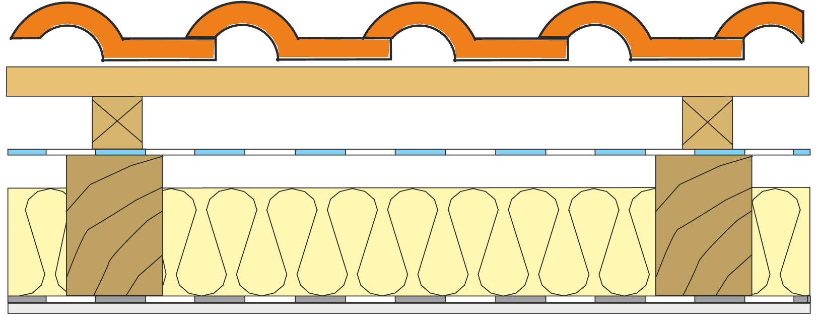 Obr. 1 Skladba trojplášťovej šikmej strechy Tepelná izolácia z čadiča alebo zo sklenej vaty je vložená medzi krokvy. Na interiérovej strane sa nacháza parozábrana ľahkého typu z PE vystuženého mriežkou. Ako poistná hydroizolácia je použitá fólia z perforovaného polyetylénu s veľmi malou UV stabilitou, ktorá je voľne napnutá na krokvách.