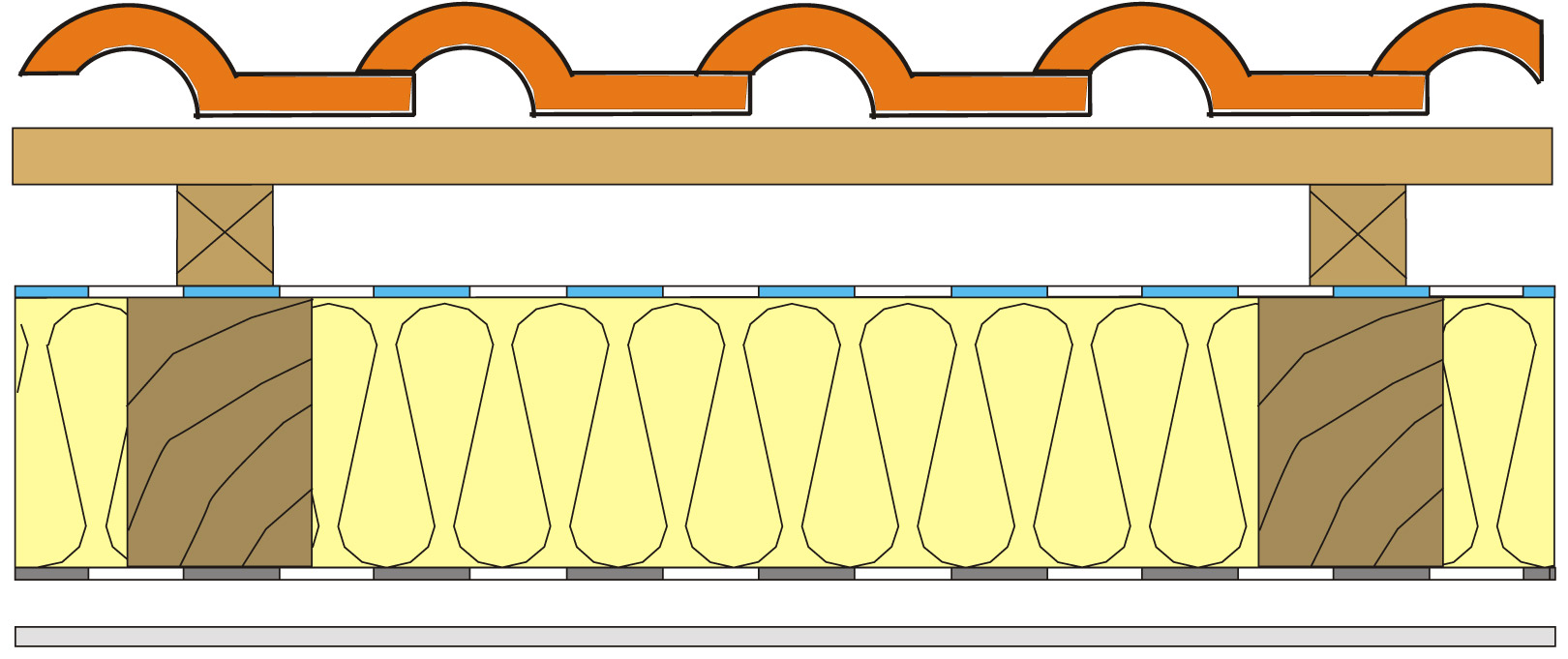 Obr. 6 Skladba dvojplášťovej šikmej strechy Tepelná izolácia z čadiča alebo sklenej vaty je vložená medzi krokvami na ich celú výšku. Na interiérovej strane je umiestnená parozábrana ľahkého typu z PE vystuženého mriežkou. Na tepelnej izolácii alebo na debnení je uložená poistná hydroizolácia s veľmi malým difúznym odporom a odolnosťou proti UV žiareniu.