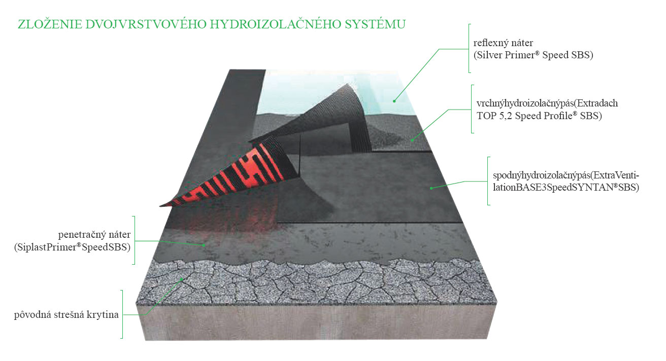 Zloženie dvojvrstvového hydroizolačného systému