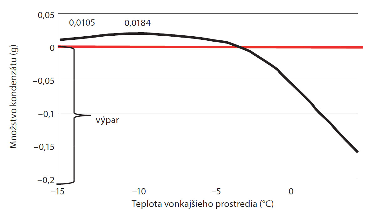 8. Priebeh množstva kondenzátu v segmente strechy vo vzduchovej dutine okolo kovovej skrutky v závislosti od teploty vonkajšieho vzduchu.