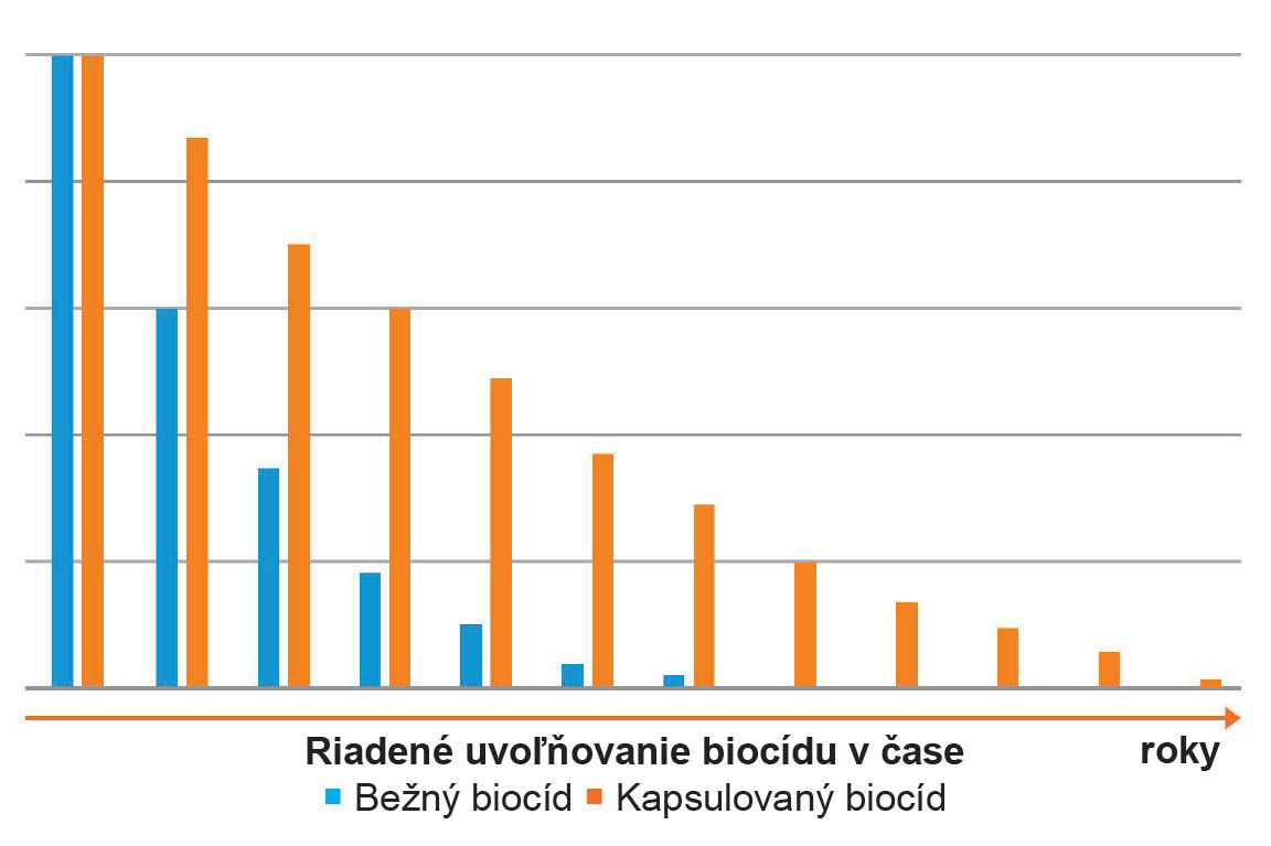 uvolnovanie biocidu