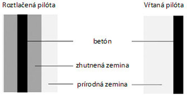 stavba,základ,pilóta,vŕtané