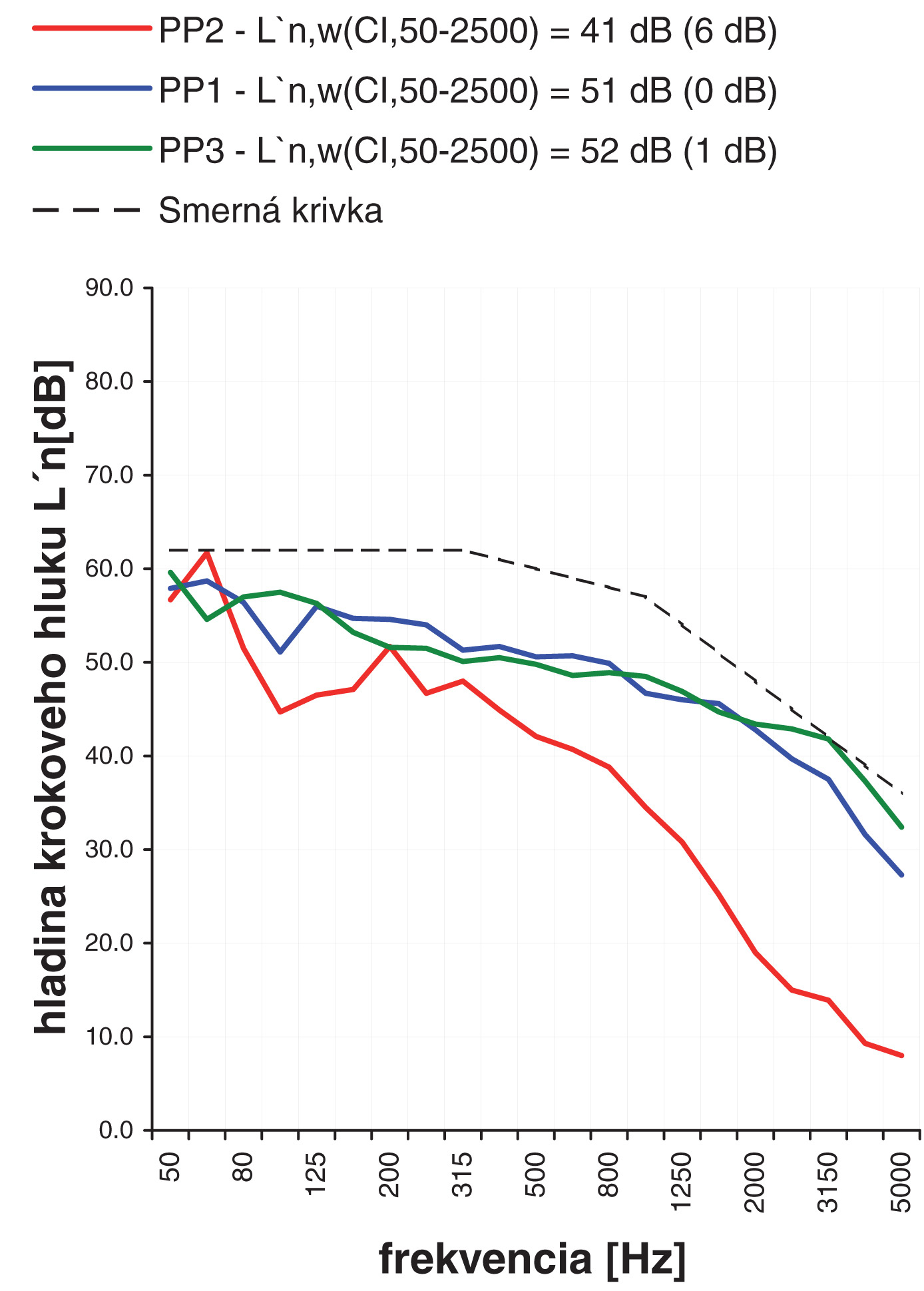 Obr. 3 Výsledky merania in situ troch typov podláh na ťažkom železobetónovom strope