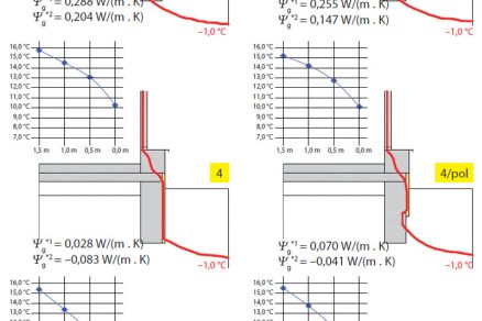 Obr. 3 Grafické znázornenie vplyvu polohy tepelnej izolácie vo vybranom konštrukčnom detaile spodnej stavby na splnenie stanovených kritérií