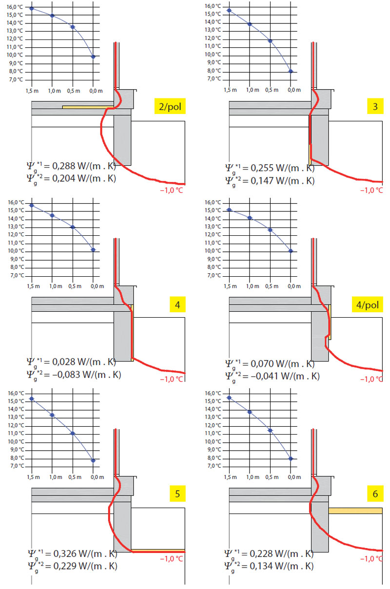 Obr. 3 Grafické znázornenie vplyvu polohy tepelnej izolácie vo vybranom konštrukčnom detaile spodnej stavby na splnenie stanovených kritérií