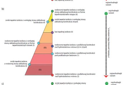 Obr. 4 Grafické vyhodnotenie vplyvu jednotlivých konštrukčných úprav (ich vhodnosti) na splnenie stanovených kritérií