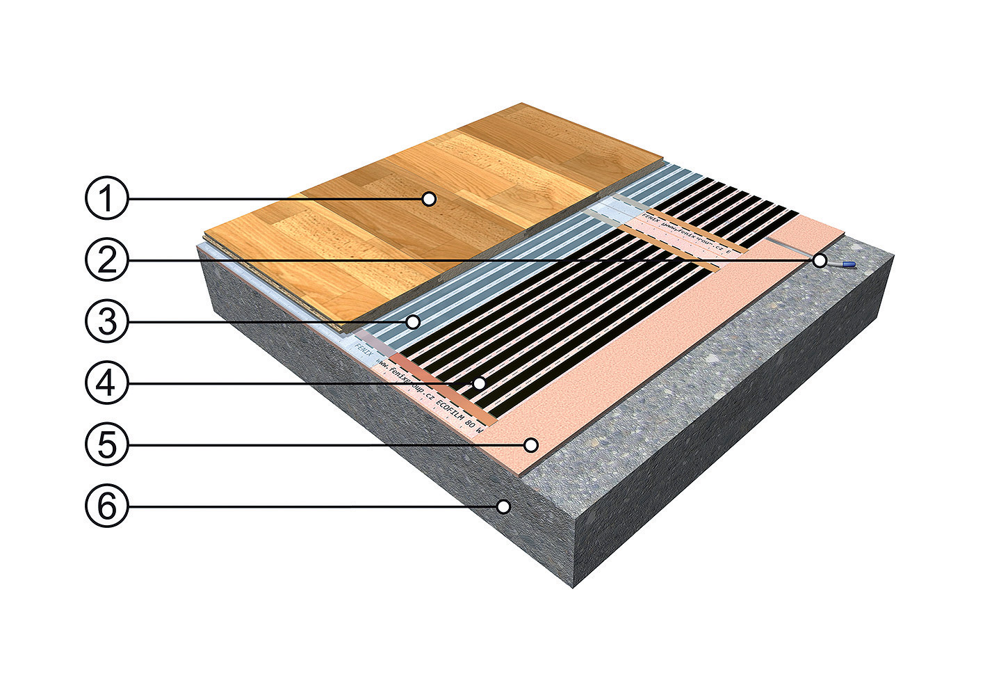 Skladba podlahových vrstiev pri plávajúcej podlahe 1 – drevená alebo laminátová plávajúca podlaha, 2 – podlahová sonda v drážke, 3 – krycia PE fólia, hr. 0,25mm, 4 – podlahová vykurovacia fólia ECOFILM, 5 – izolačná podložka z extrudovaného polystyrénu, 6 – podklad – pôvodná podlaha, betón, anhydrit a pod.