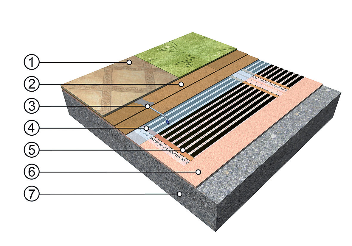 Skladba podlahových vrstiev pri nášľapnej vrstve z PVC alebo pokrytej kobercom 1 – nášľapná vrstva (PVC, koberec), 2 – lepená podložka HEAT-PAK 7mm, 3 – podlahová sonda v drážke (zatmelená), 4 – krycia PE fólia, hr. 0,25mm, 5 – podlahová vykurovacia fólia ECOFILM, 6 – izolačná podložka z extrudovaného polystyrénu, 7 – podklad – pôvodná podlaha, betón, anhydrit a pod.