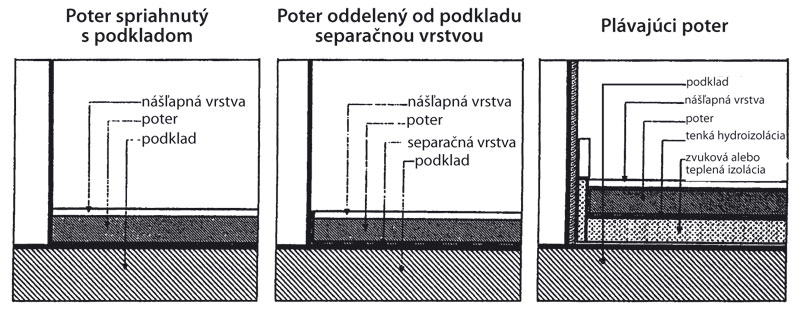 Obr. 1 Typy poterov