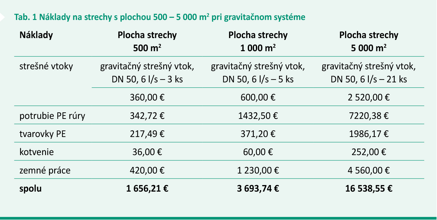 Tab. 1 Náklady na strechy s plochou 500 – 5 000 m2 pri gravitačnom systéme