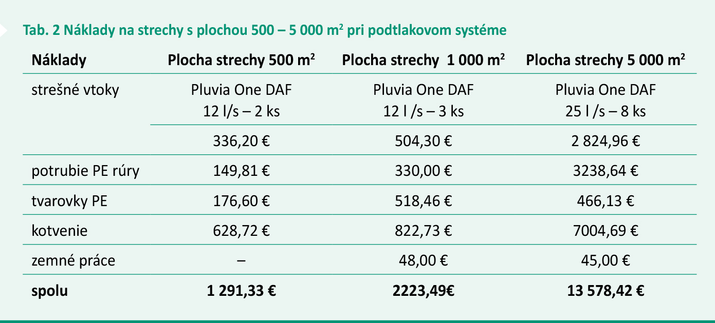 Tab. 2 Náklady na strechy s plochou 500 – 5 000 m2 pri podtlakovom systéme