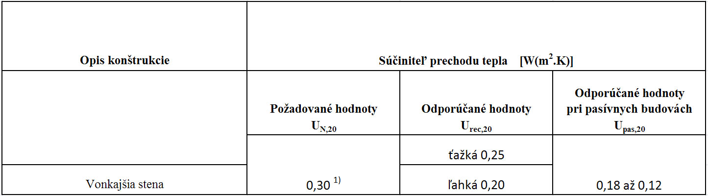 Tab.1: Požadované hodnoty súčiniteľa prechodu tepla konštrukciou