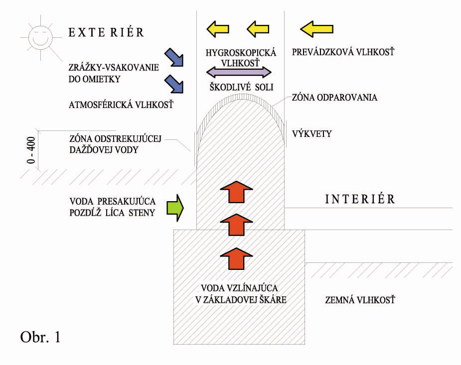 Možné transportné cesty vnikania vody do steny v historickom objekte bez realizovanej hydroizolácie alebo s poškodenou hydroizoláciou