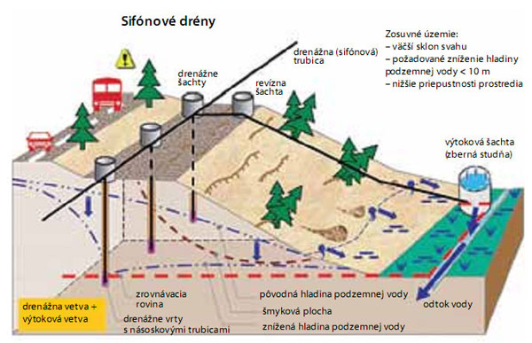 Sifónové a elektropneumatické drény