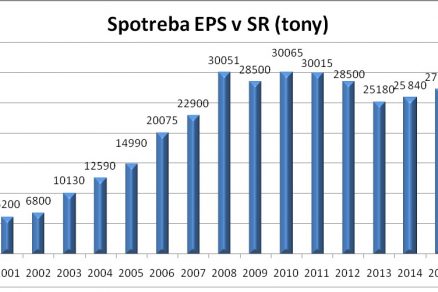 spotreba polystyrenu