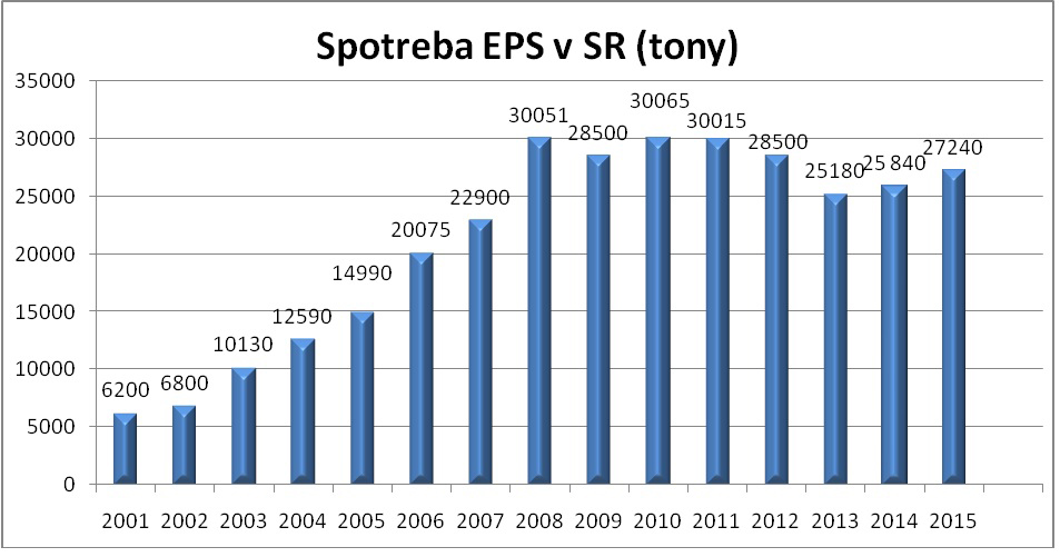 Graf: Spotreba EPS za roky 2001 až 2015