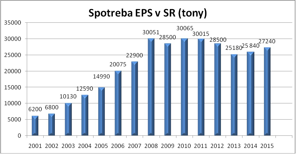 spotreba polystyrenu