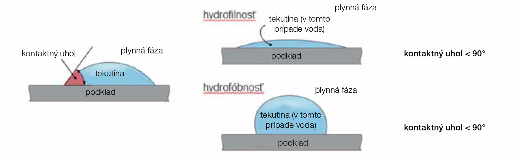 Obr. 1 Hydrofóbny a hydrofilný povrch [5]