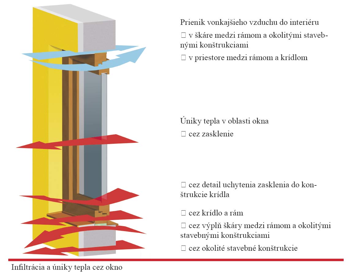 Prienik vonkajšieho vzduchu do interiéru