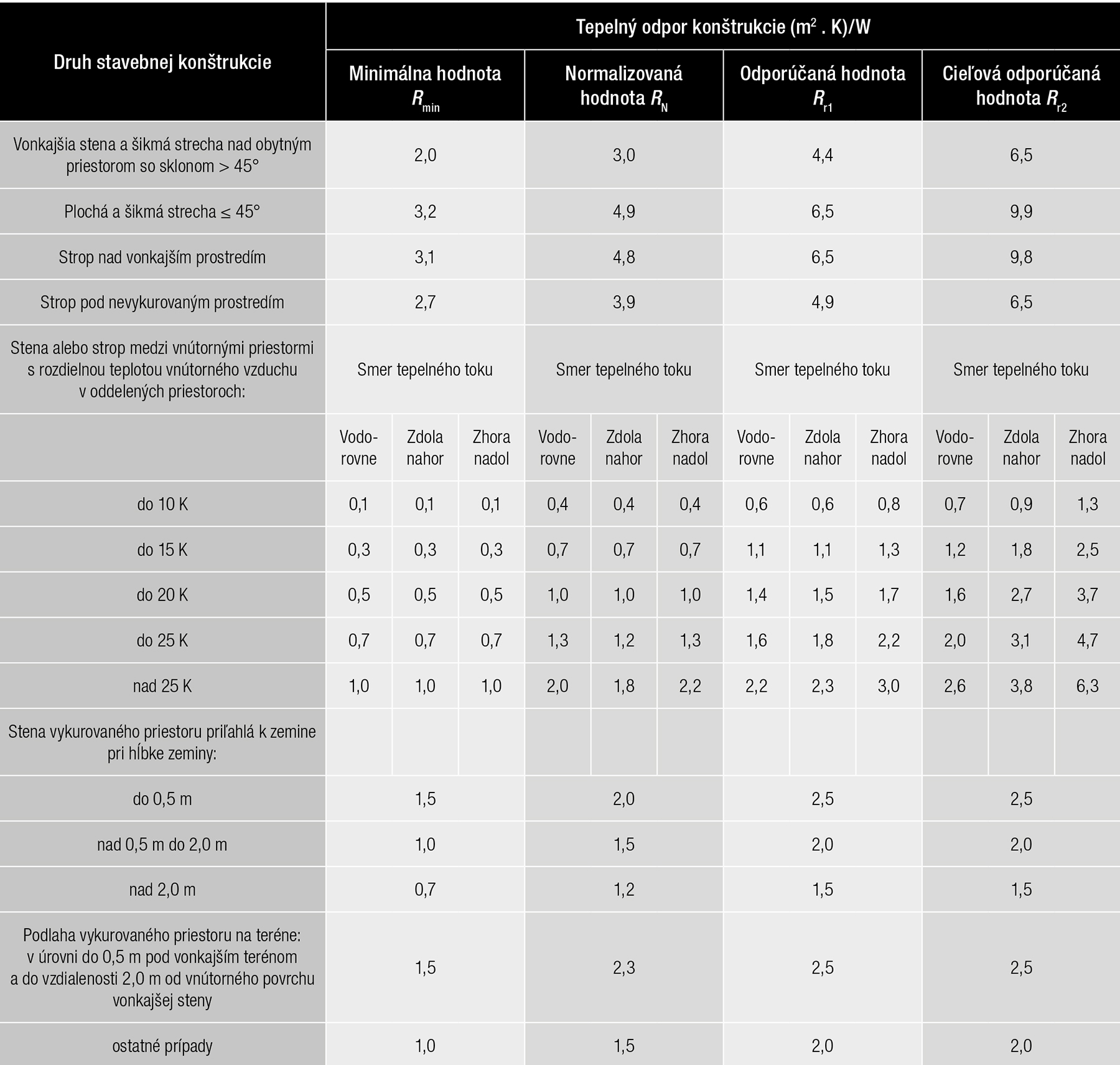 Tab. 1 Prehľad hodnôt tepelných odporov