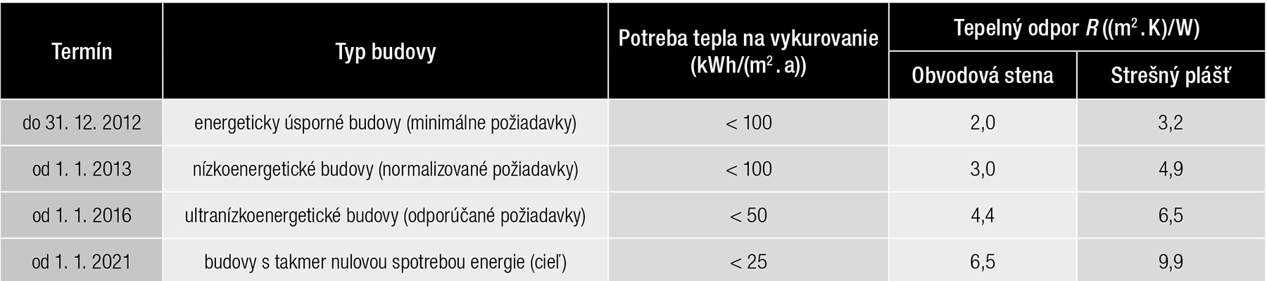 Tab. 2 Energetické kritériá pre rôzne energetické úrovne výstavby