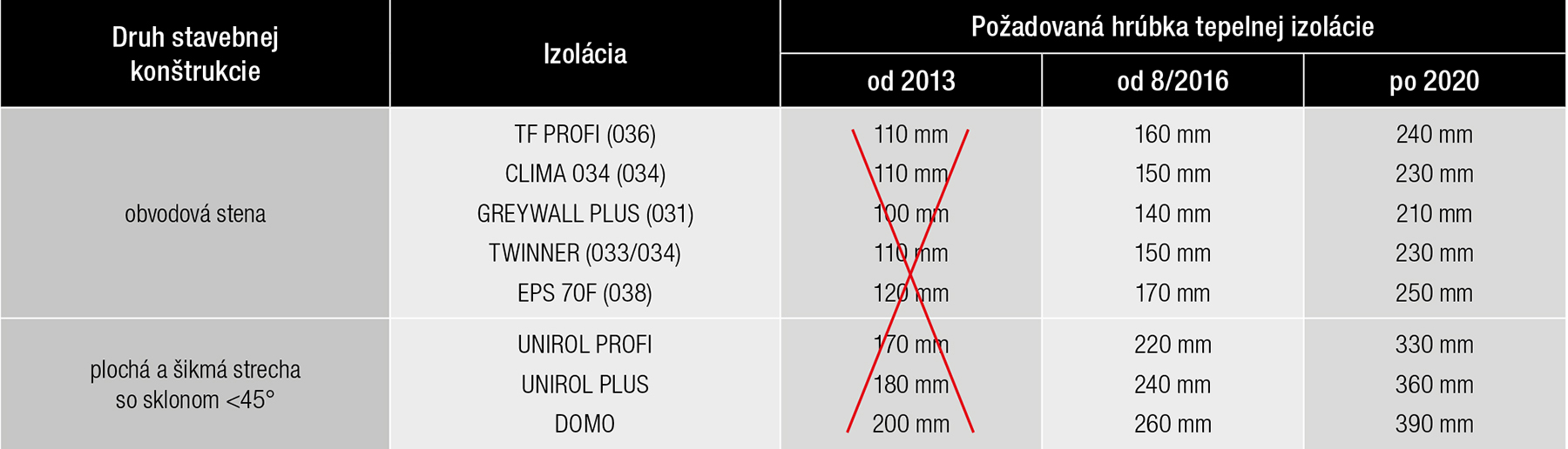 Tab. 3 Príklad použitia tepelných izolácií Isover