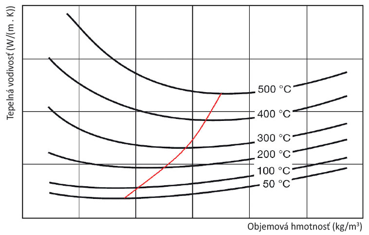 Obr. 2 Tepelná vodivosti v závislosti od objemovej hmotnosti pri jednotlivých teplotách izolovaného povrchu [6]