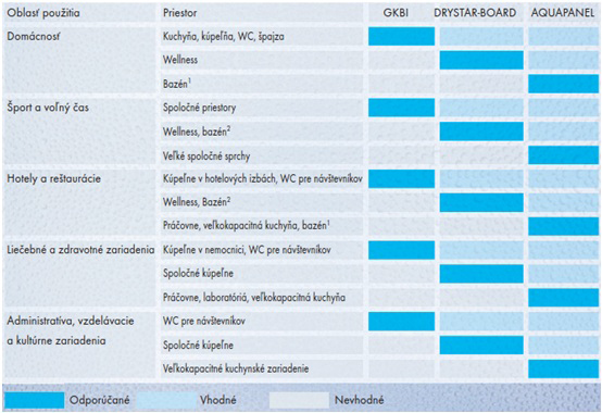 Vlhkosť – pre knauf žiadny problém - foto - tabulka