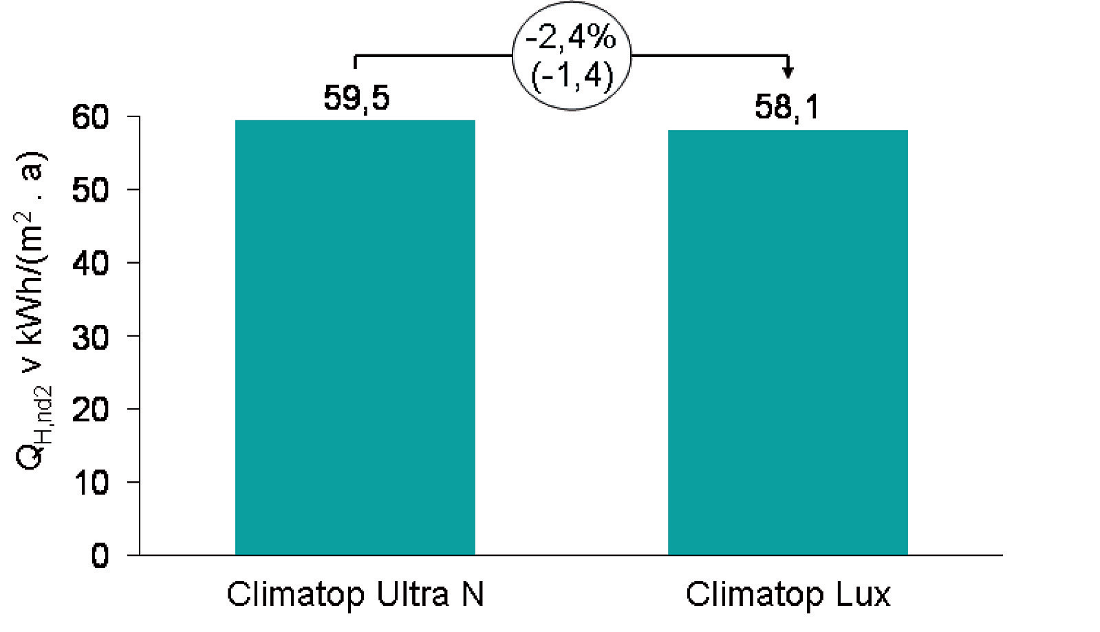 Obr. 3 Merná potreba tepla na vykurovanie RD s trojsklom Climatop Ultra N a Climatop Lux