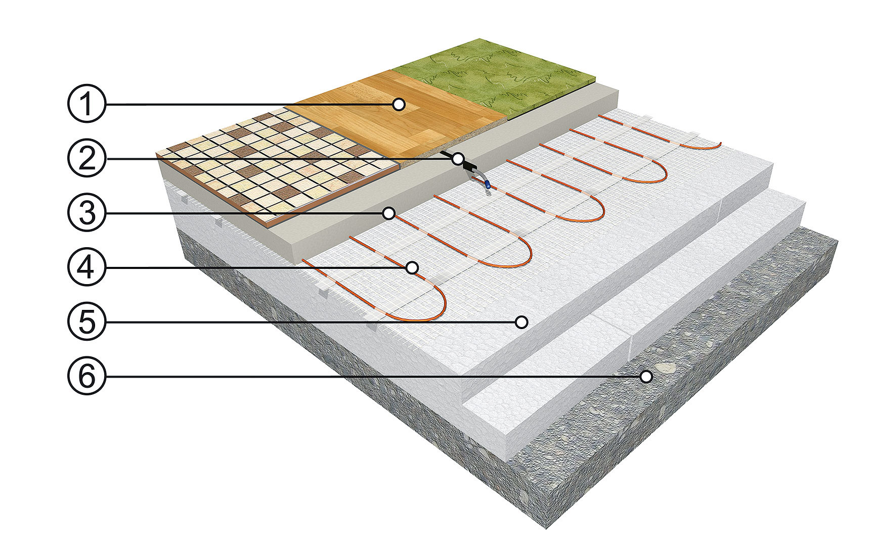 Skladba podlahových vrstiev pri elektrickom podlahovom vykurovaní s anhydritovou hmotou: 1 – nášľapná vrstva (napr. dlažba), 2 – podlahová (limitačná) sonda v ochrannej trubici (tzv. husí krk), 3 – nosná anhydritová platňa, 4 – vykurovacia rohož (kábel) ECOFLOOR®, 5 – tepelná izolácia, 6 – podklad (betónová platňa).