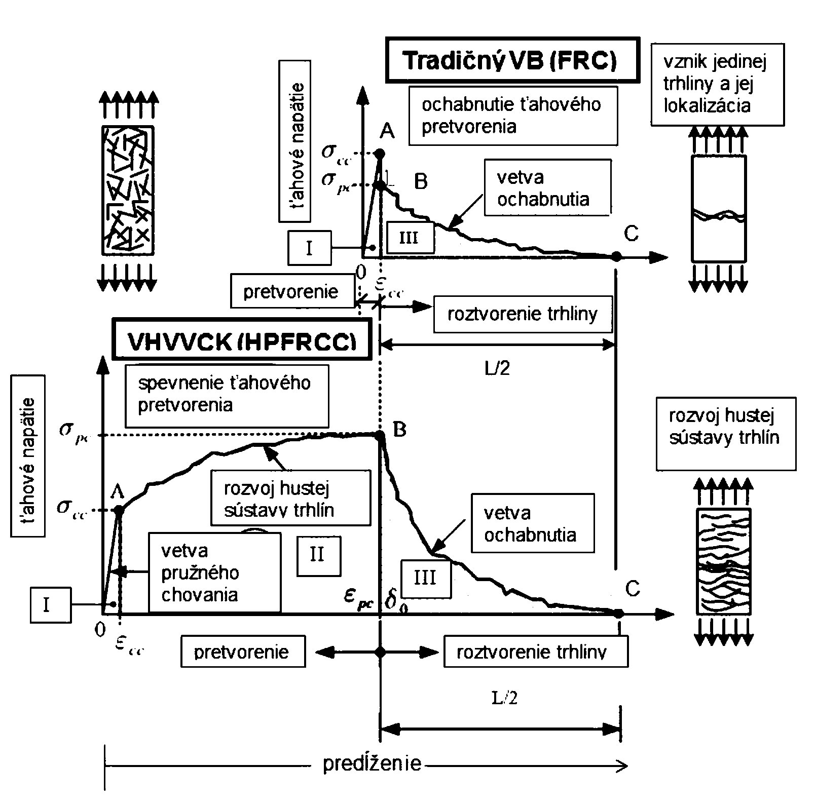 Obr. 3  Typický tvar diagramu závislosti napätie – pretvorenie alebo napätie – predĺženie pri ťahovom namáhaní až do úplného porušenia pri tradičnom VB a VHVVCK podľa [2]