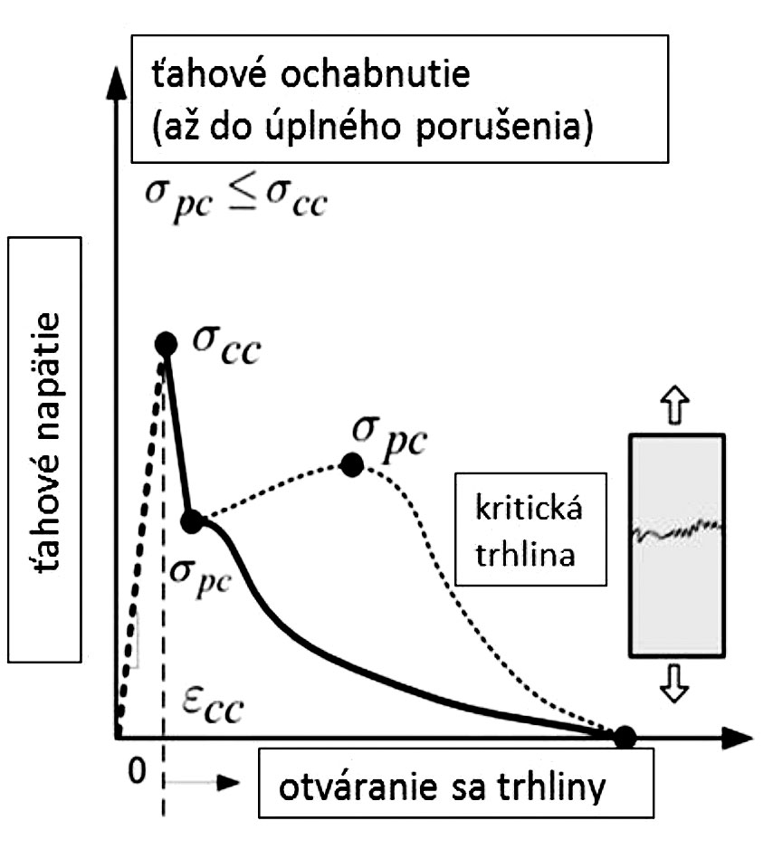 Obr. 4  Typický diagram závislosti napätie – pretvorenie v ťahu vláknami vystuženého cementového kompozitu: a) pri ťahovom ochabnutí, b) pri ťahovom posilnení