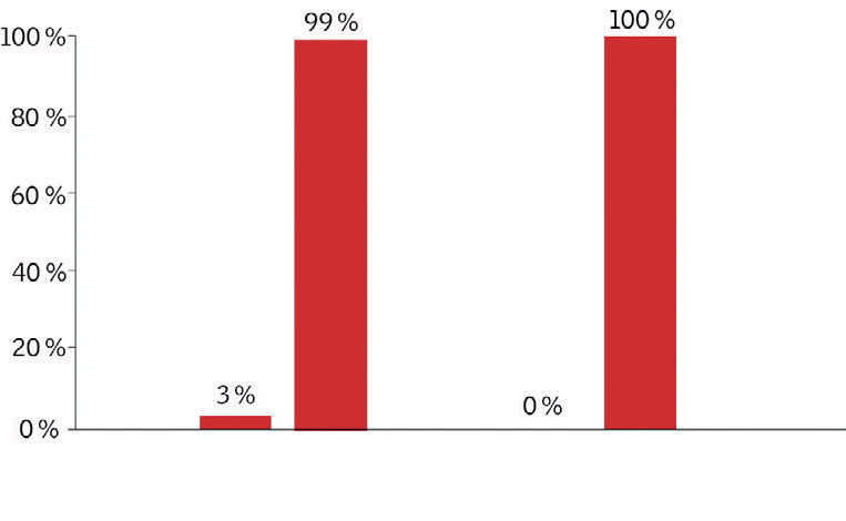 Počet hodín (%) s akceptovateľnou hladinou CO2.